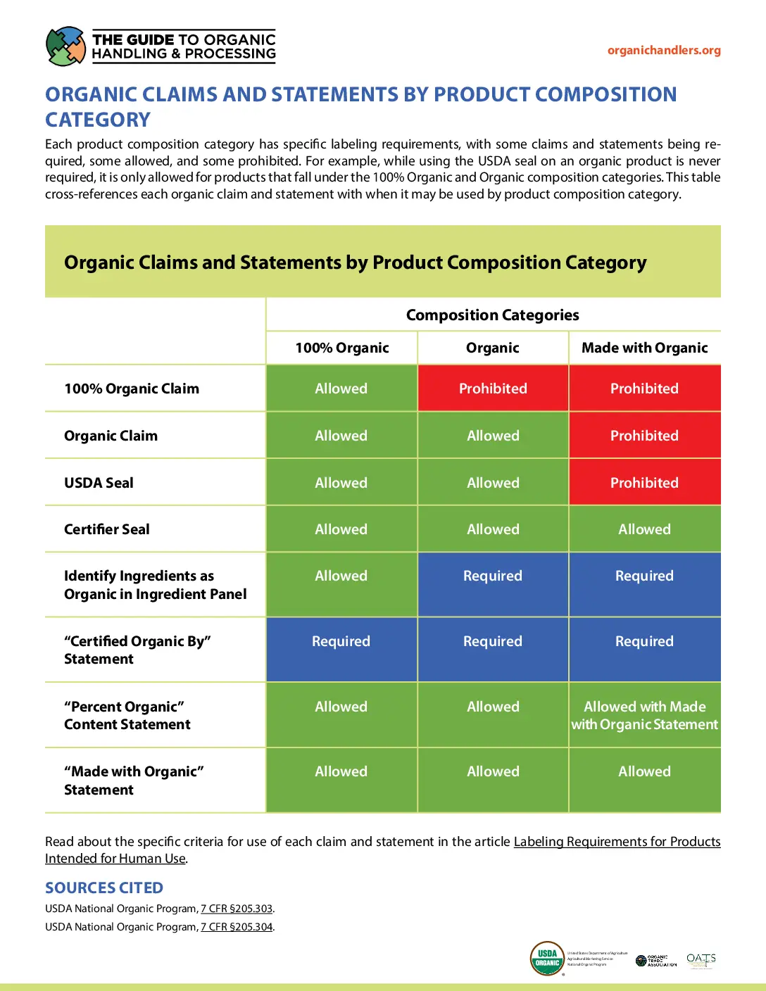 Organic Claims and Statements by Product Composition Category