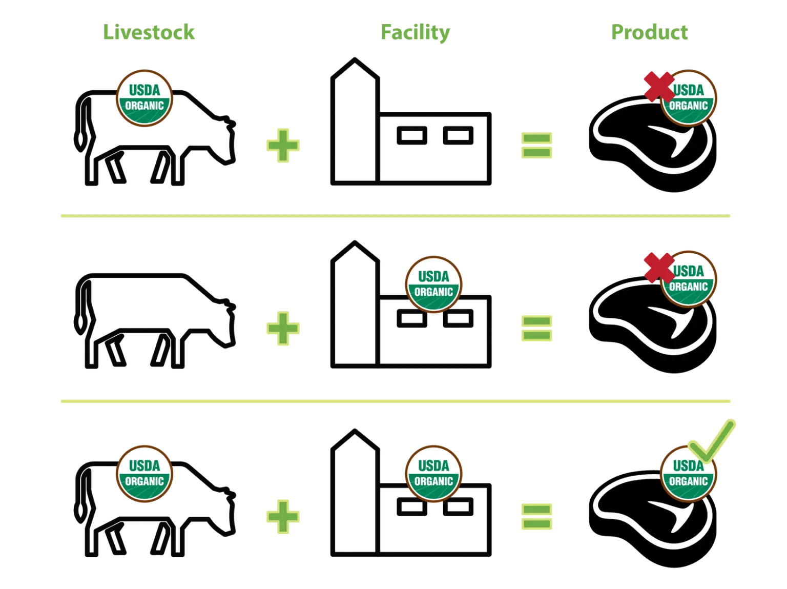 Three rows showing when a meat product may carry the USDA Organic seal: certified livestock at an uncertified facility, no; uncertified livestock at a certified facility, no; certified livestock at a certified facility, yes