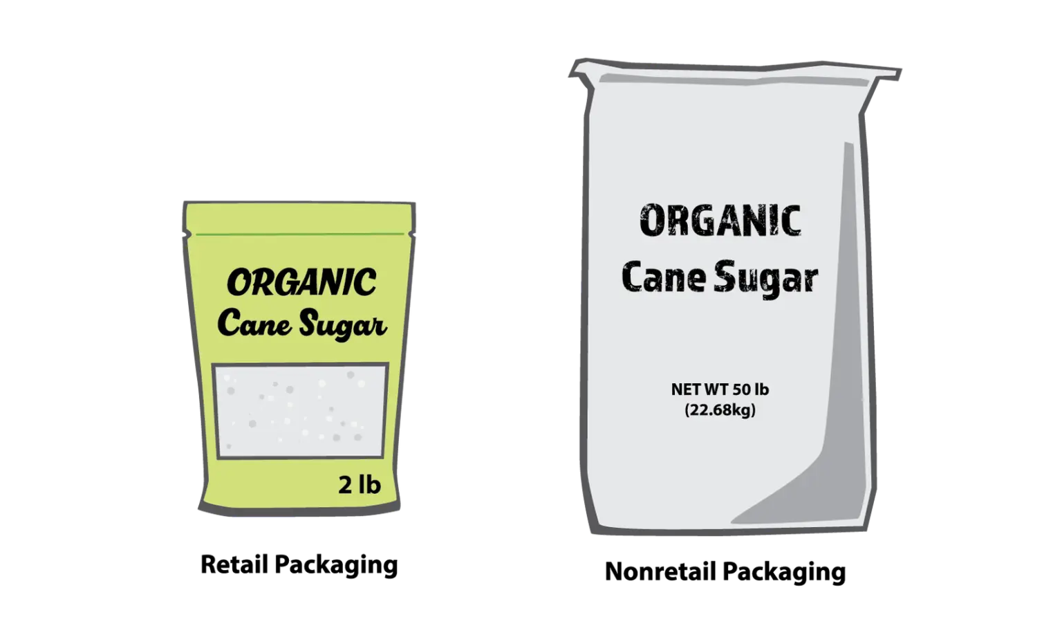 Two bags of organic cane sugar side by side: a two-pound retail pouch and a fifty-pound nonretail sack marked NET WT 50 lb, labelled Retail Packaging and Nonretail Packaging