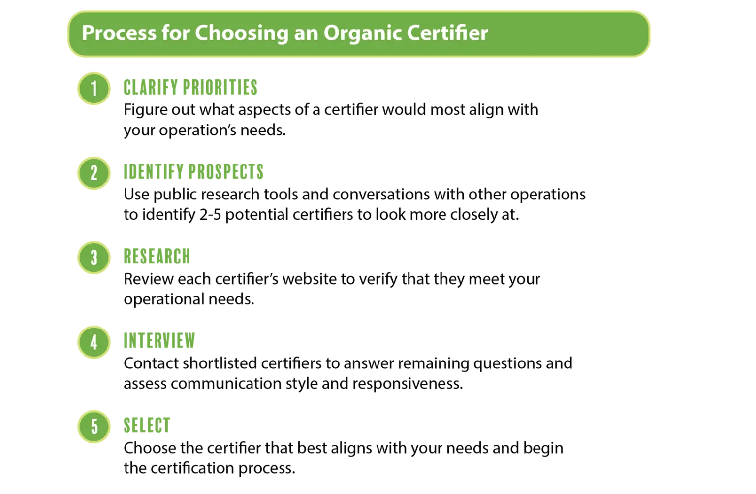 Five numbered steps for choosing an organic certifier — clarify priorities, identify prospects, research, interview, select — each with a one-line explanation