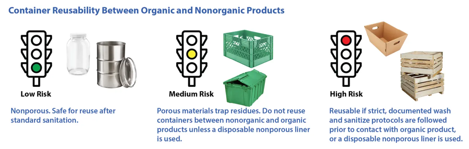 Container reusability rated by traffic light: low risk for nonporous glass and steel, medium risk for porous plastic crates and totes, high risk for cardboard and wooden crates