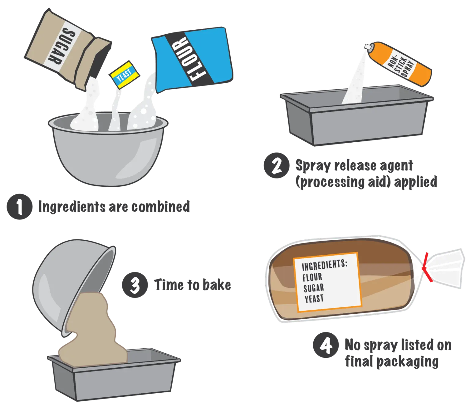 Four-step baking sequence in which ingredients are combined, a non-stick release agent is sprayed into the pan, the loaf is baked, and the finished package lists no spray among its ingredients