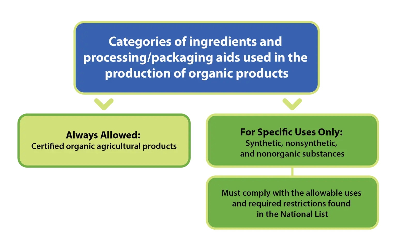 Flow chart splitting ingredients and processing or packaging aids into certified organic agricultural products, always allowed, and synthetic, nonsynthetic and nonorganic substances, allowed only within National List restrictions