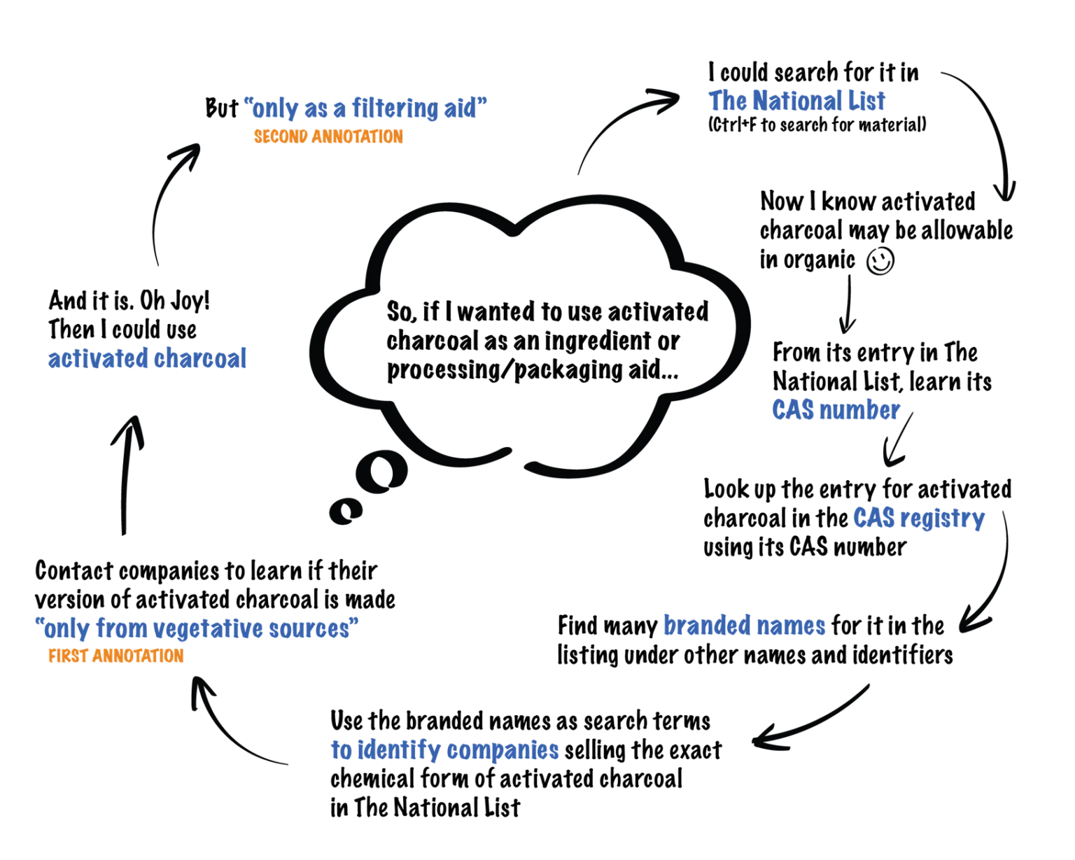 Loop diagram tracing activated charcoal from its National List entry and CAS number to branded names and suppliers, ending at the annotations limiting it to vegetative sources used only as a filtering aid
