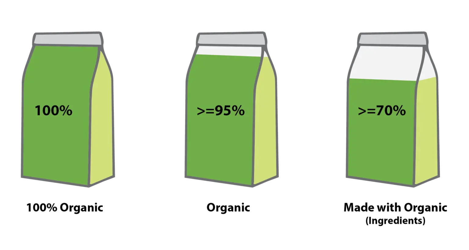 Three product bags marking the organic labeling categories by content: 100 percent organic, organic at 95 percent or more, and made with organic ingredients at 70 percent or more