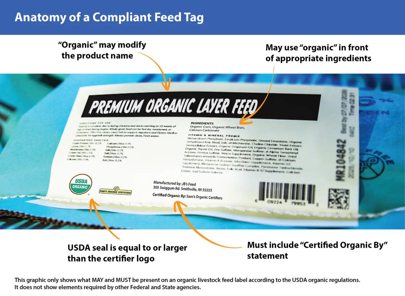 Anatomy of a compliant feed tag, calling out organic modifying the product name, organic before allowed ingredients, the required certified organic by statement, and a USDA seal at least as large as the certifier logo