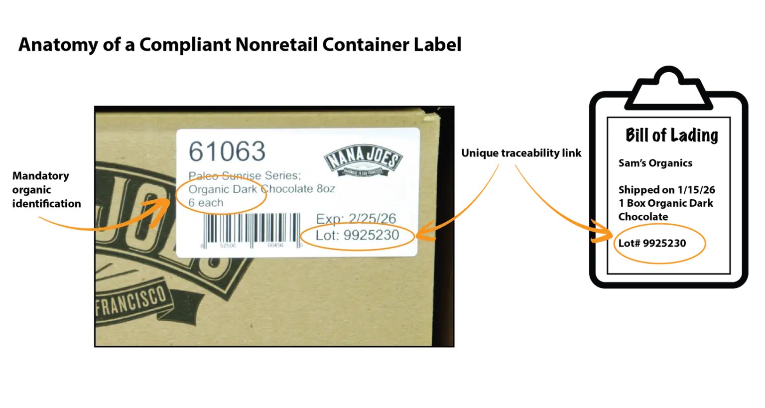 Case label for Nana Joe's organic dark chocolate with the product description and lot number circled, and an arrow carrying the lot number across to a blank clipboard record