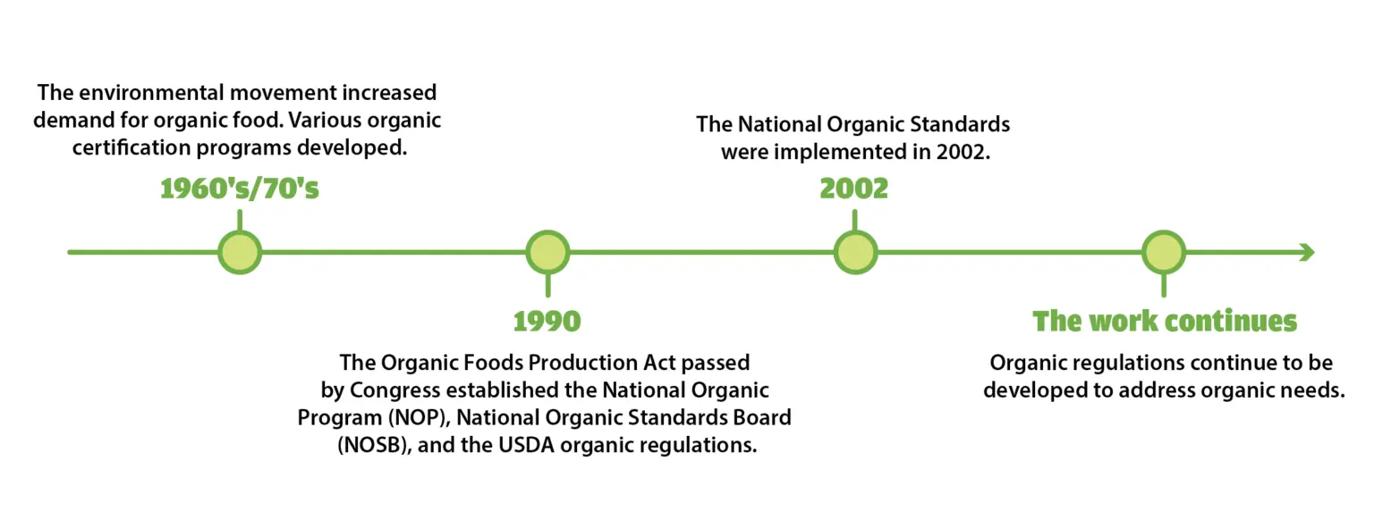 Timeline of Organic Certification