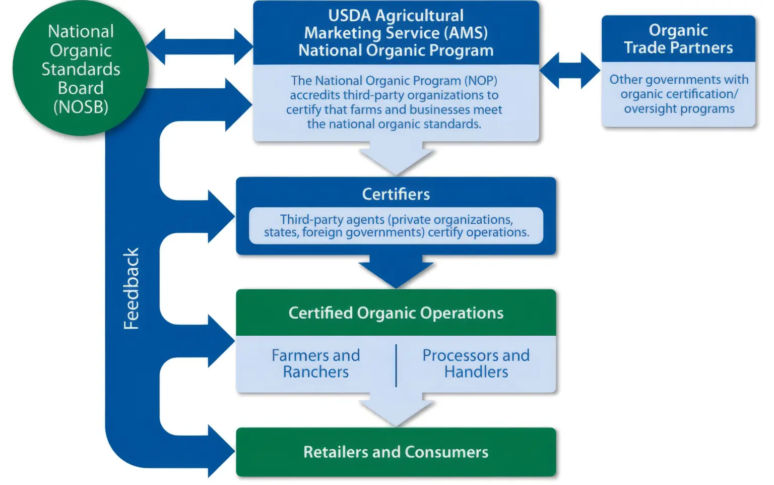 National Organic Program Stakeholder Map