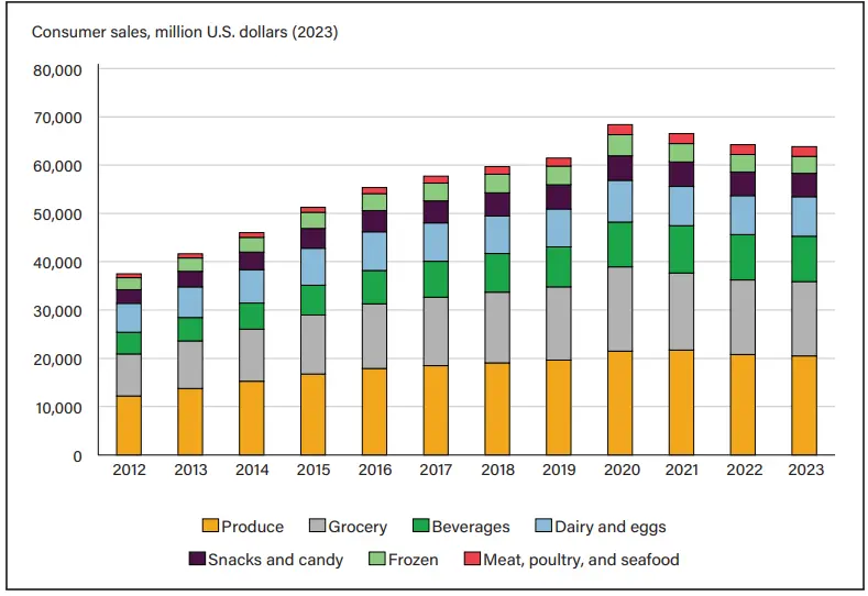 Chart of organic food retail sales from 2012 through 2023