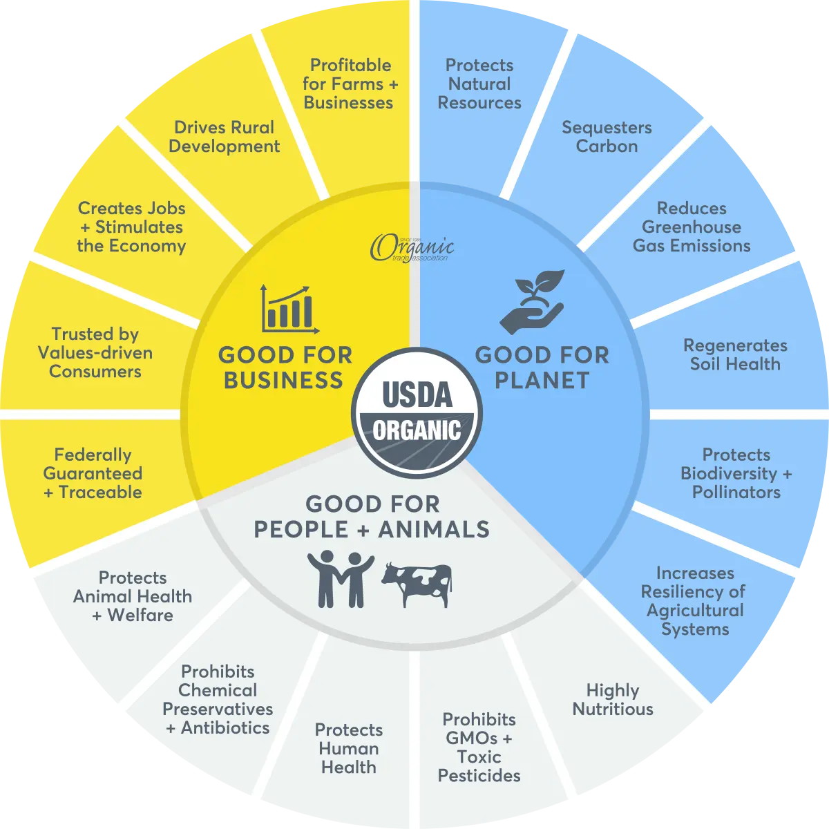 Organic sustainability wheel