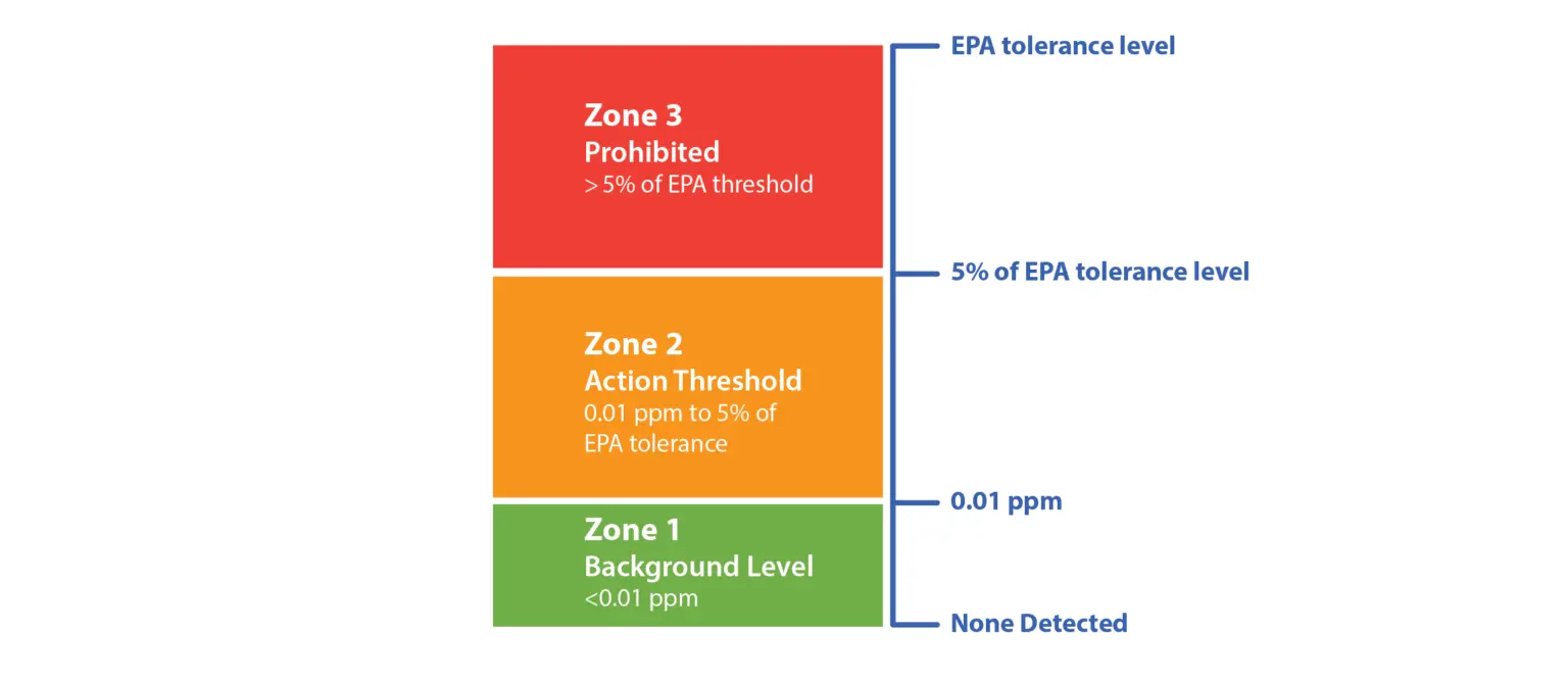 Interpreting Pesticide Residue Results