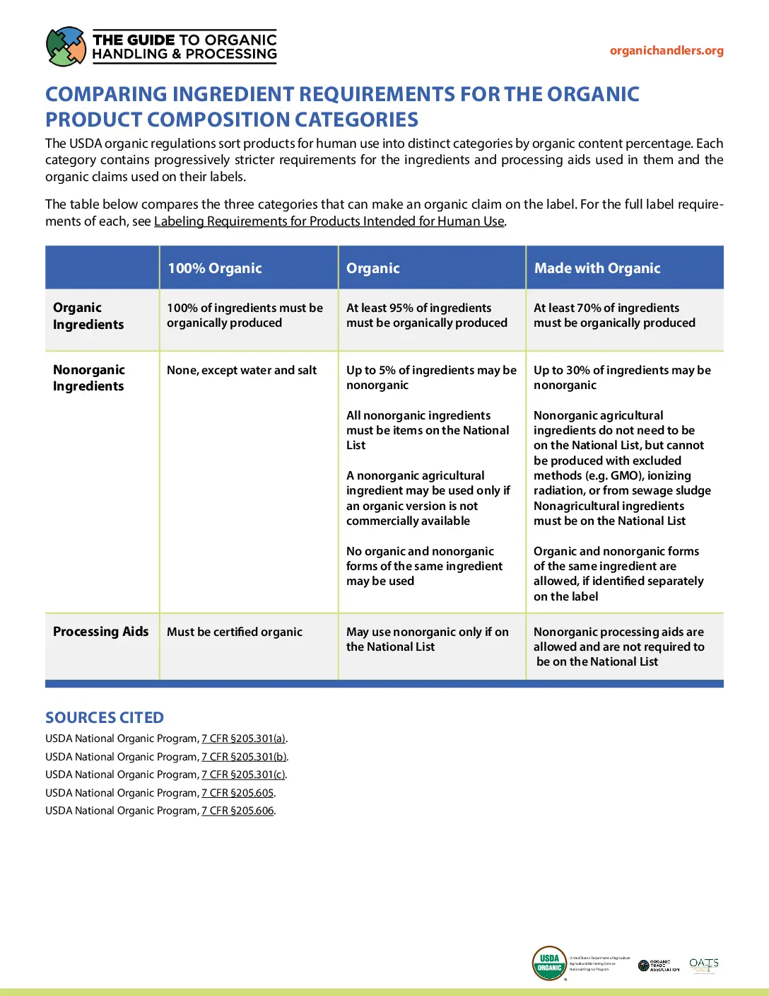 Comparing Ingredient Requirements for the Three Categories of Organic Labels